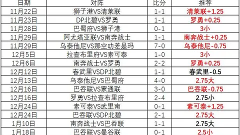 巴塞罗那以3-0完胜奥萨苏纳，西甲比分揭晓
